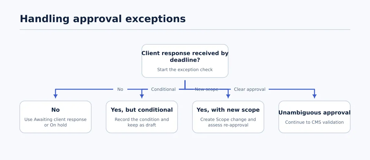 Decision tree for no response, conditional approval, and new scope requests in a client content workflow.