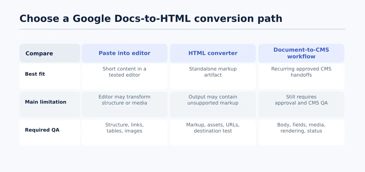 Comparison of paste, HTML converter, and document-to-CMS workflow paths with their uses, limitations, and required QA.