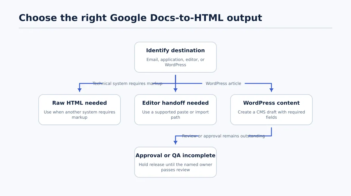Decision tree showing how destination and approval status determine whether a team needs raw HTML, editor-ready content, or a controlled CMS draft.