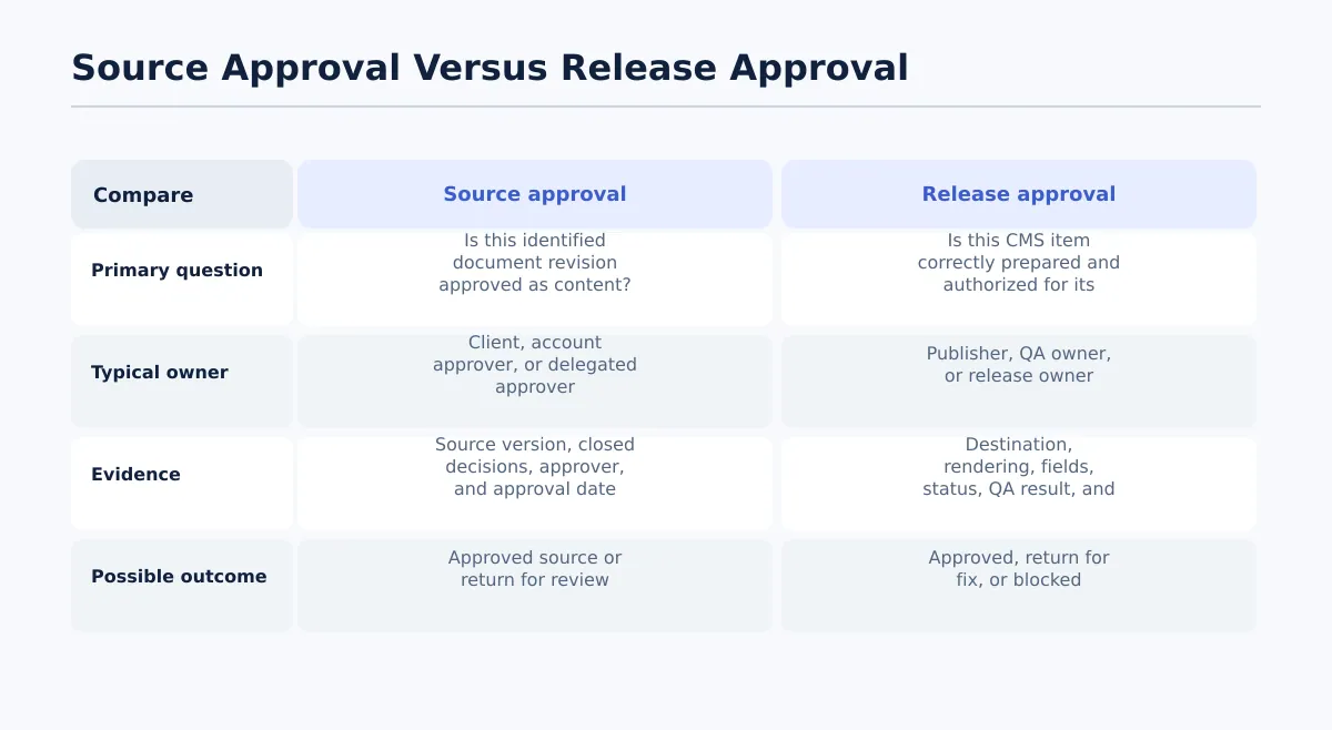 Comparison of source approval and release approval for agency content publishing.