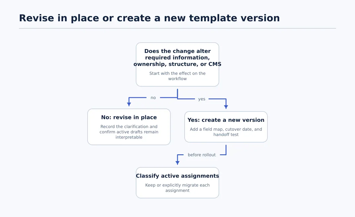 Decision tree for choosing between revising an existing Google Docs template and creating a new version.