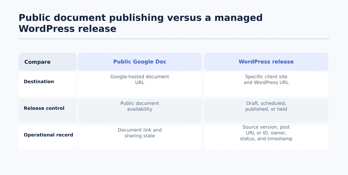 Comparison of a public Google Doc link and a managed WordPress release across destination, metadata, ownership, status, and recordkeeping.