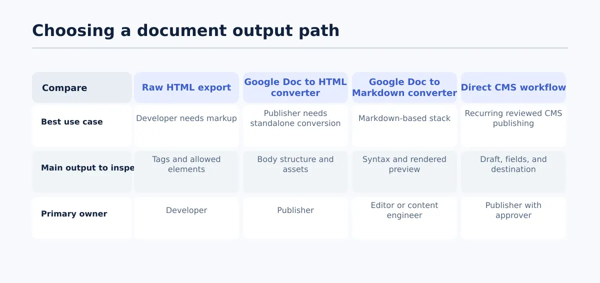 Comparison of raw HTML, a Google Doc to HTML converter, Markdown, and direct CMS publishing by use case and operational risk.