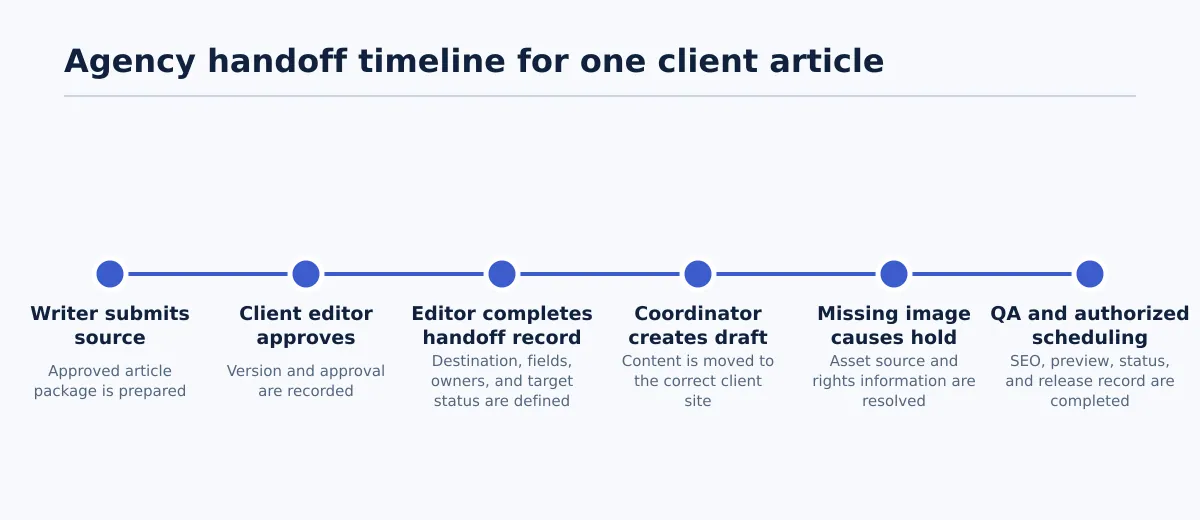 Timeline showing writer submission, client approval, handoff record, WordPress draft, image issue hold, CMS QA, preview, and authorized scheduling.