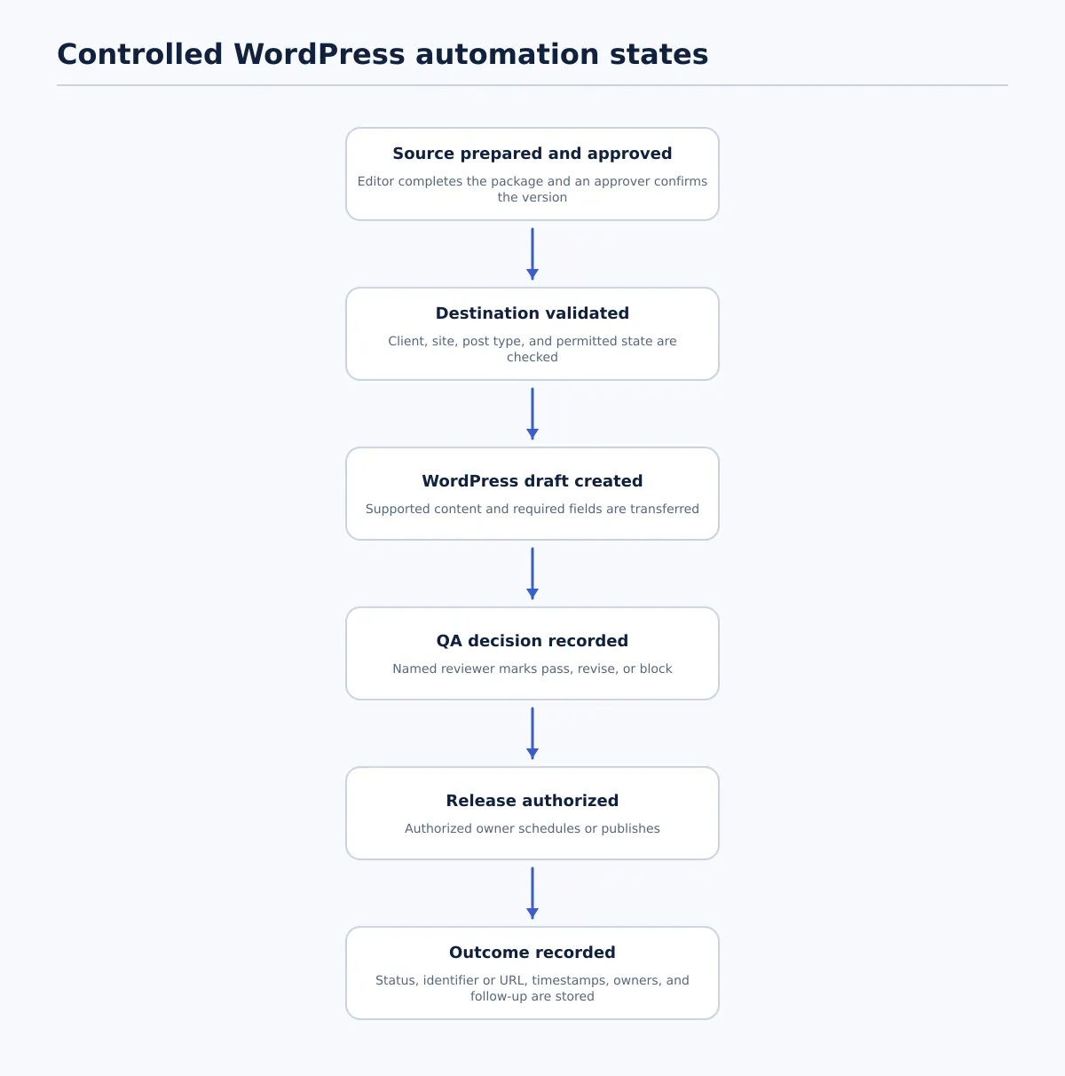 Flow diagram showing an approved source moving through destination validation, WordPress draft creation, QA, authorized release, and a recorded outcome.