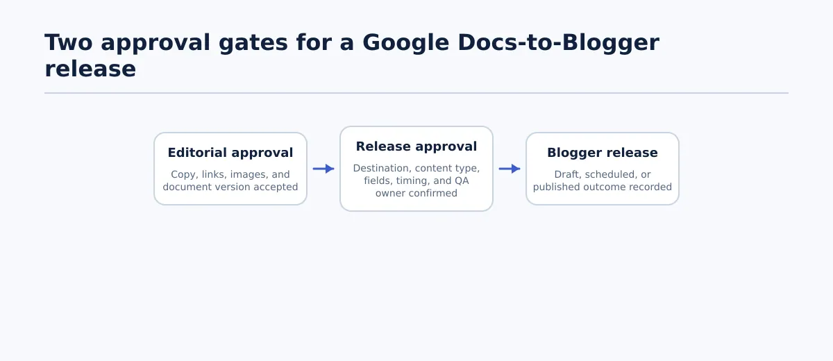 Flow from editorial approval of a Google Doc to release approval covering destination, post details, timing, and final QA.