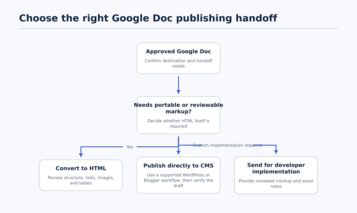 Decision tree showing routes from an approved Google Doc to HTML conversion, direct CMS publishing, or developer implementation.
