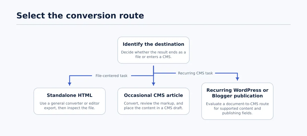 Decision tree for choosing a general HTML converter, manual CMS review, or document-to-CMS publishing route.