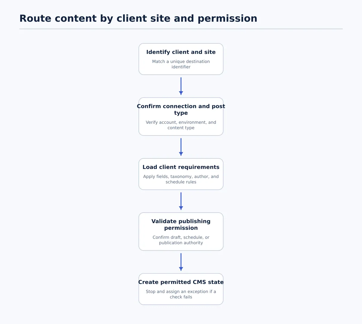 Decision path checking client site, CMS connection, field requirements, and publishing permission before creating the authorized CMS state.