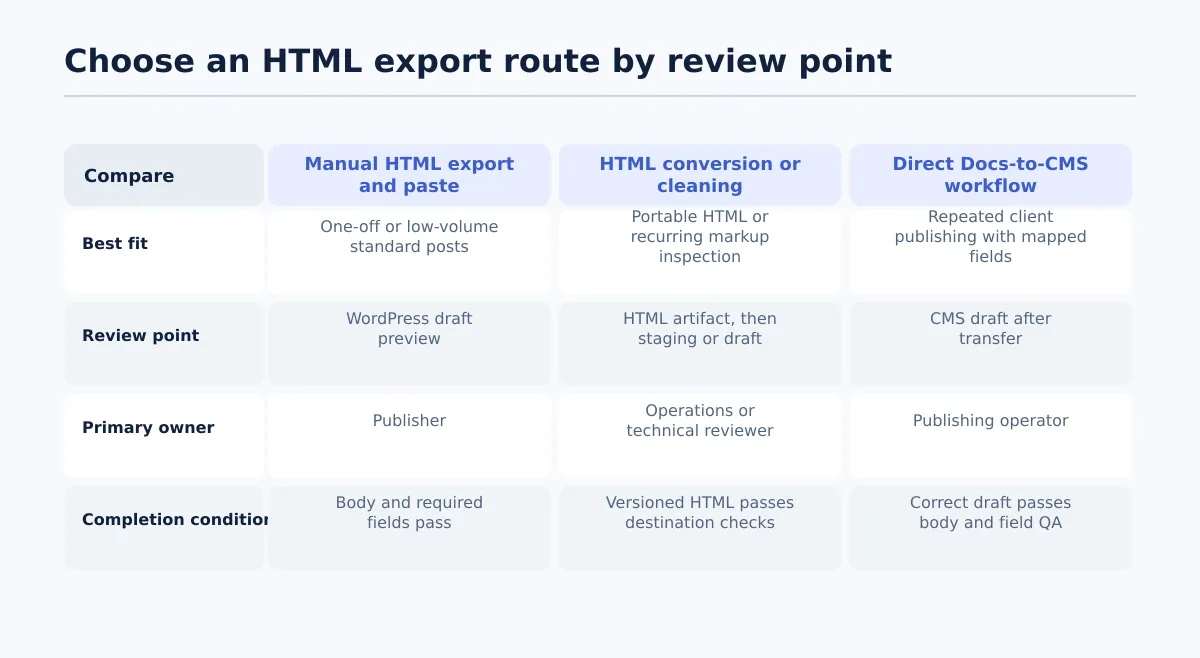 Comparison of manual HTML export, HTML conversion, and direct Docs-to-CMS publishing by use case, owner, review point, and completion condition.