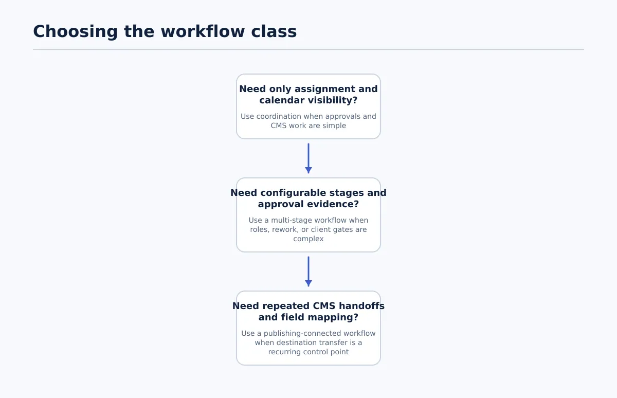 Decision tree comparing calendar coordination, configurable approval workflow, and publishing-connected workflow needs.