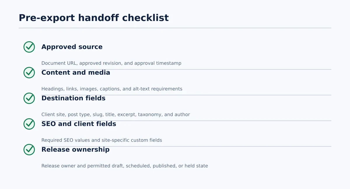 Checklist covering approved Google Doc version, headings, links, images, slug, taxonomy, SEO metadata, author, and client-specific fields.