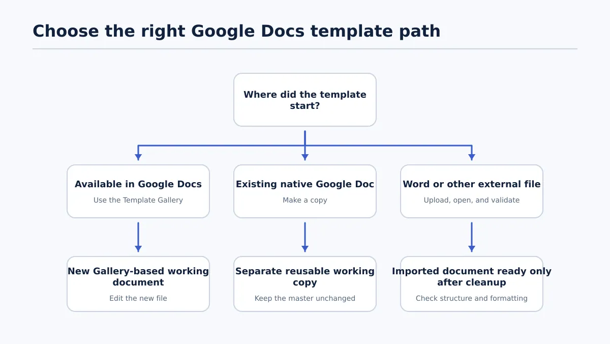 Decision tree connecting a Gallery template, existing Google Doc, or external file to the recommended Google Docs method.
