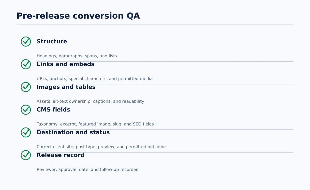 Checklist covering HTML structure, links, images, tables, mobile preview, metadata, destination, and release status.