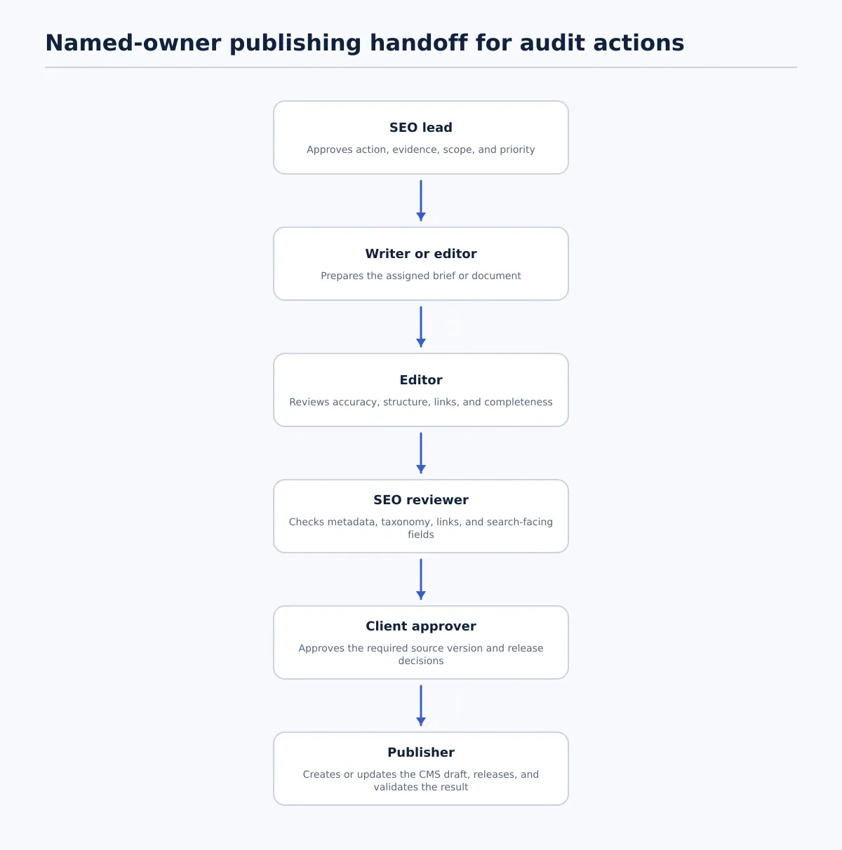 Publishing workflow connecting SEO lead, writer, editor, client approver, and publisher from approved audit record to validated live update.