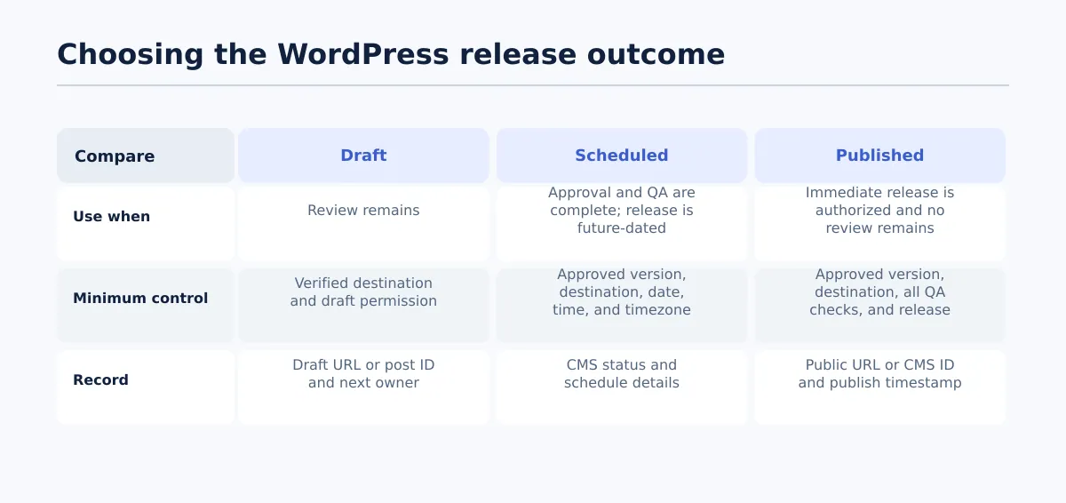 Comparison of draft, scheduled, and published WordPress outcomes based on remaining review, approval and QA conditions, and the required completion record.