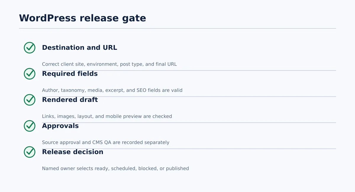 Release checklist covering destination, URL, visibility, timing, author, taxonomy, media, SEO fields, links, preview, approvals, and release owner.