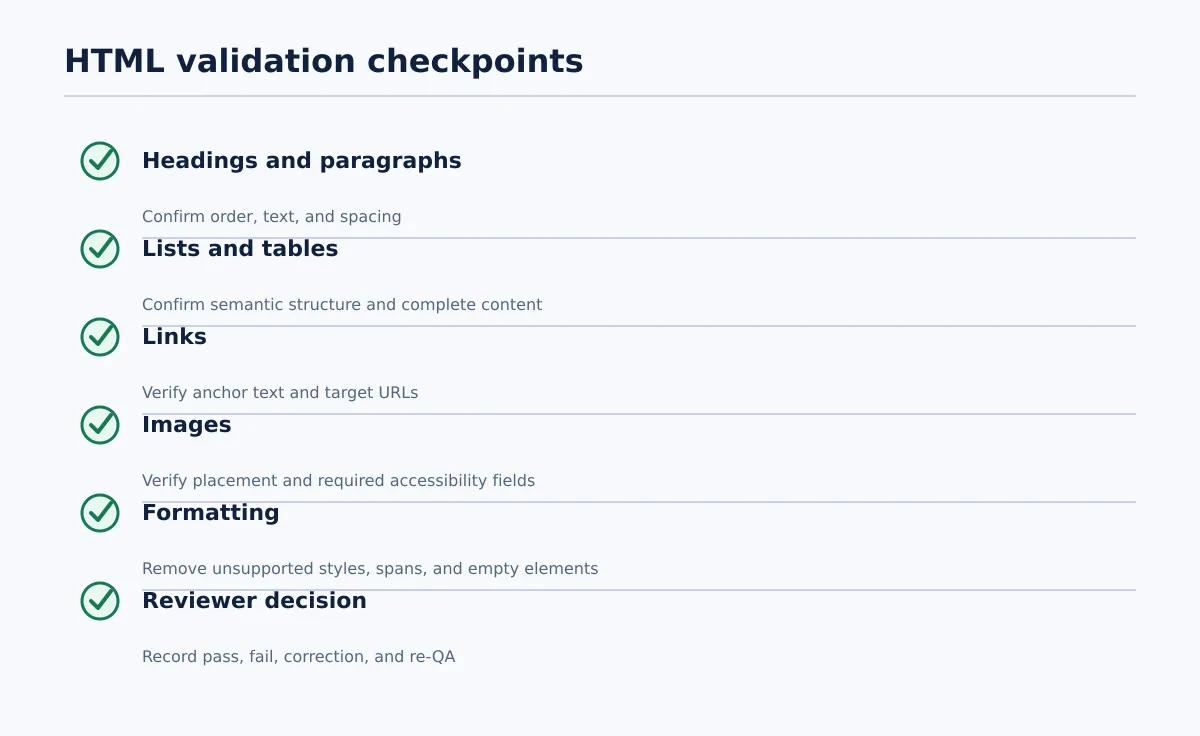 Checklist covering headings, paragraphs, lists, links, tables, images, inline formatting, and unwanted HTML markup.