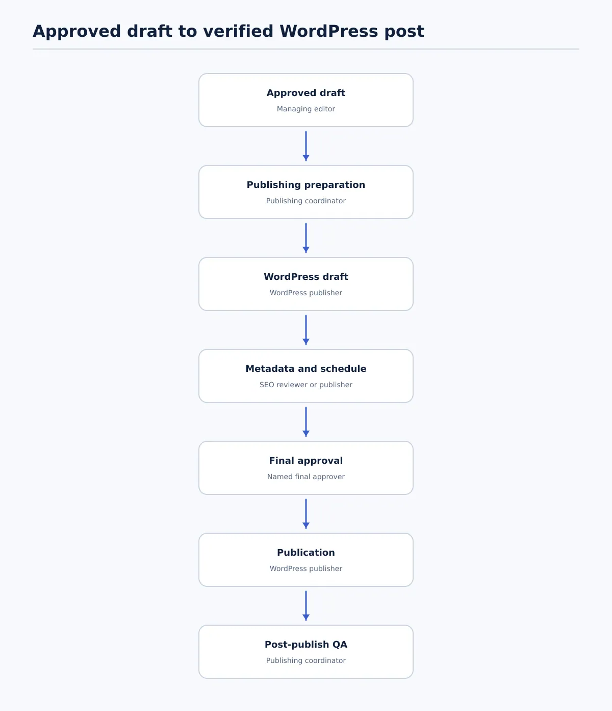 Flow diagram showing an approved Google Doc moving through preparation, WordPress draft, metadata and scheduling, final approval, publication, and post-publish QA.