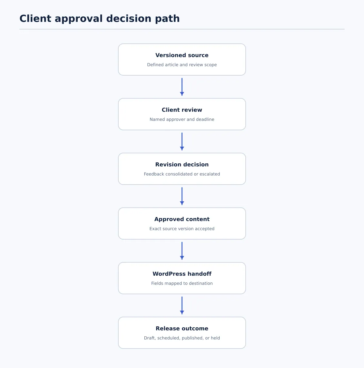 Flow from versioned source and client review through consolidated revisions, approved content, WordPress field validation, and a recorded release outcome.