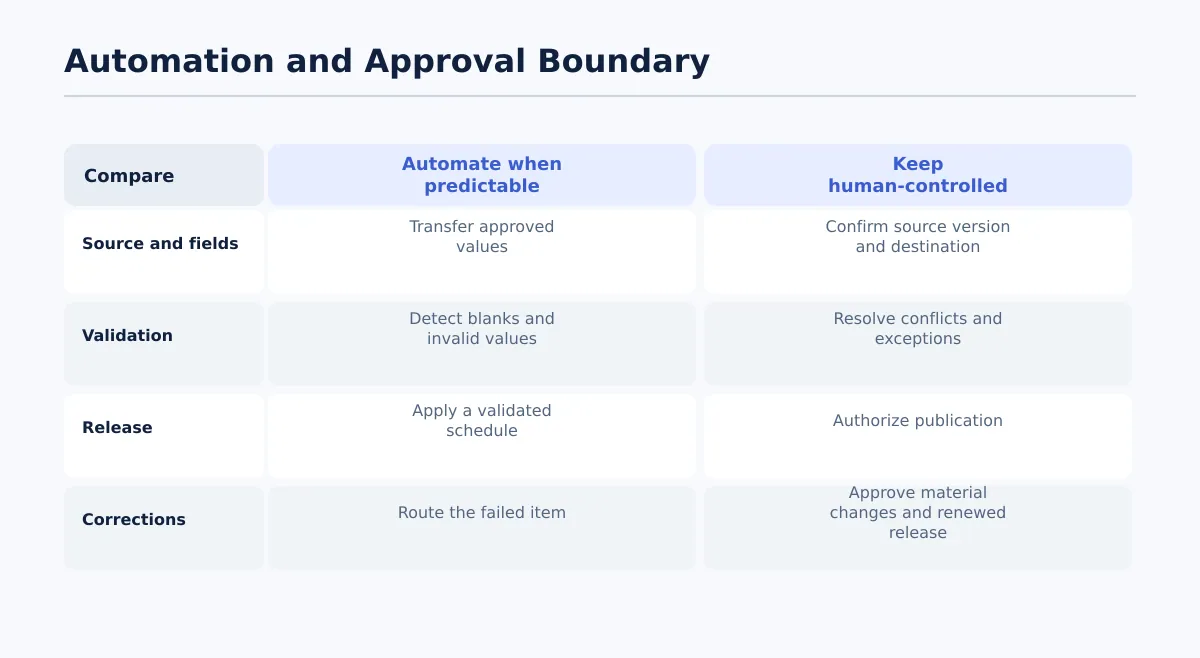 Two-column comparison of predictable content publishing tasks suitable for automation and approval or interpretation decisions requiring human ownership.