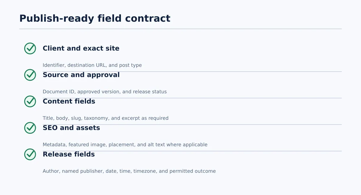 Checklist of client, site, source version, post, metadata, asset, author, and schedule fields for a WordPress publishing run.