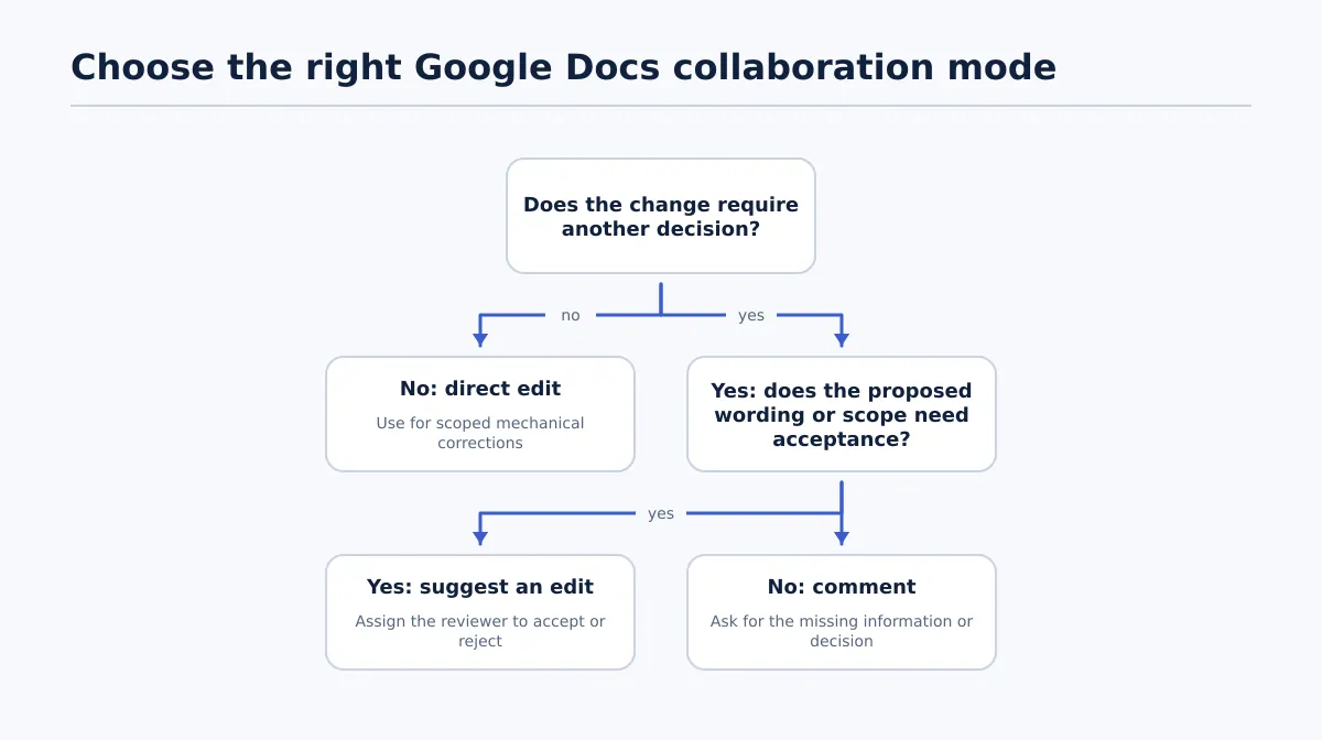 Decision tree for choosing direct edit, suggesting mode, or comment in a client content document.