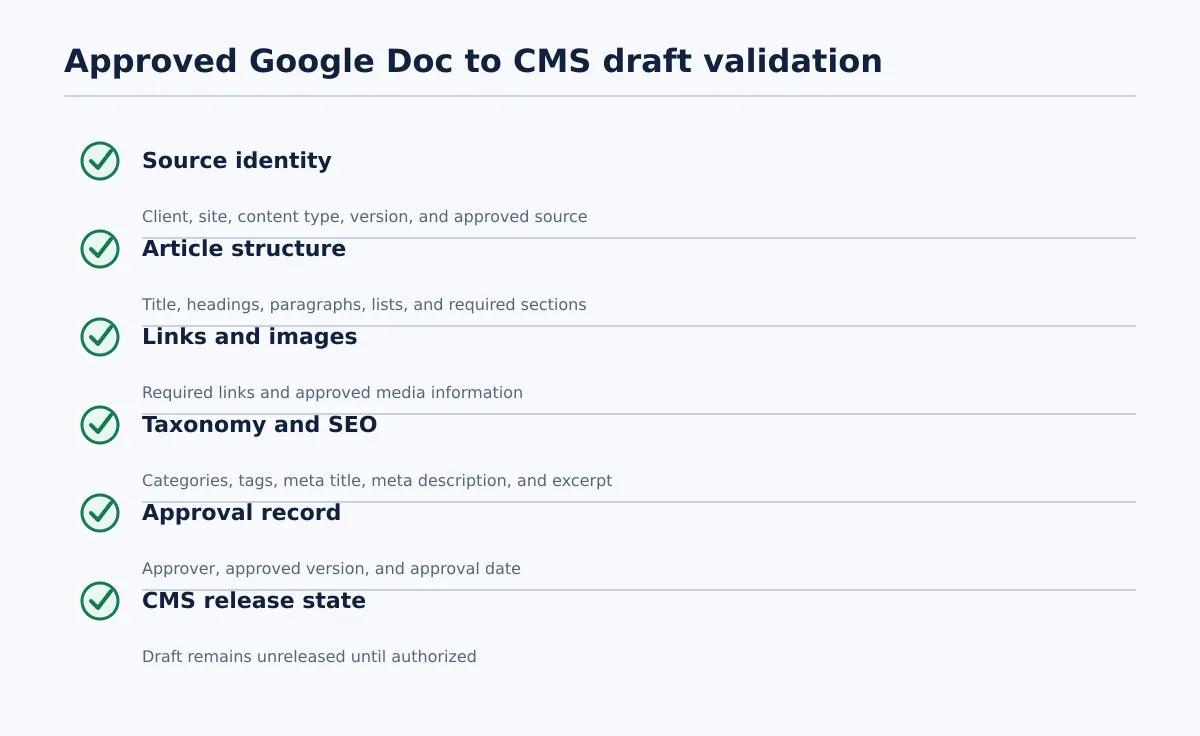 Checklist for validating an approved Google Docs document in a CMS draft before release.