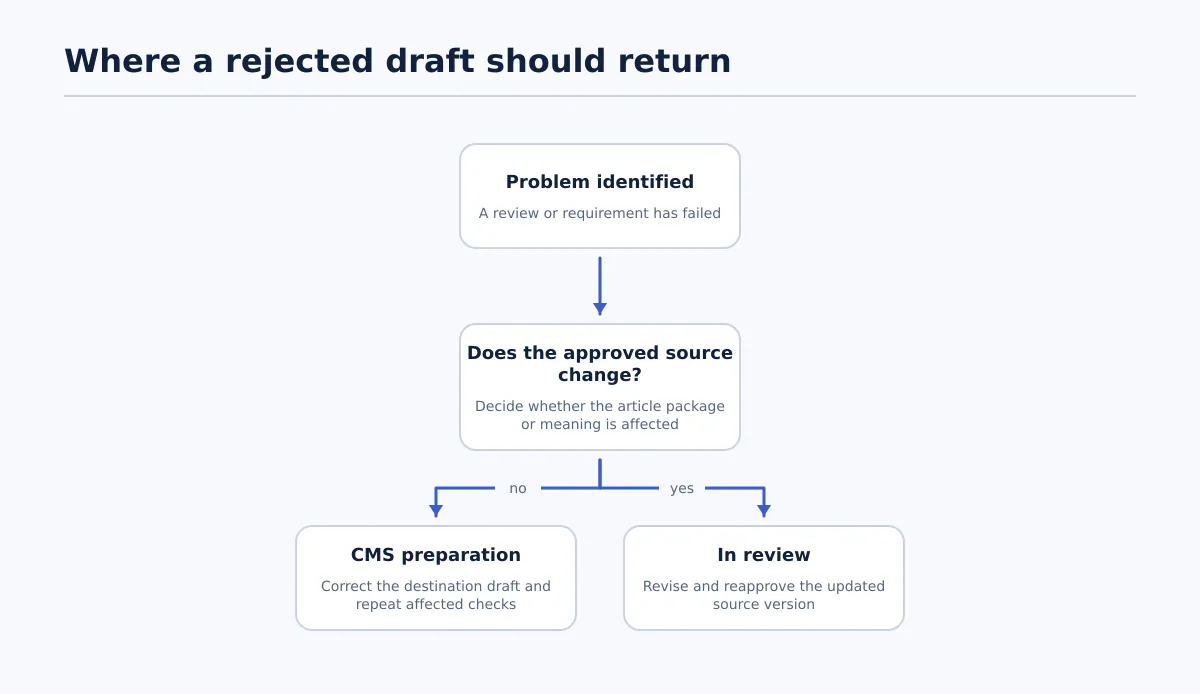 Decision path routing a rejected WordPress draft to CMS preparation for CMS-only corrections or In review when the approved source changes.