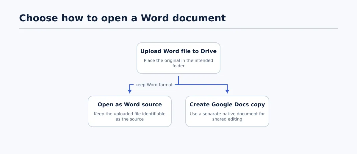 Flow showing a Word document uploaded to Google Drive branching to the original source or a separate Google Docs copy.