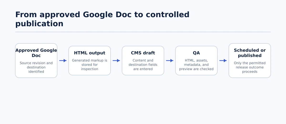 Workflow from an approved Google Doc through HTML output, CMS draft, QA, and scheduled or published content.