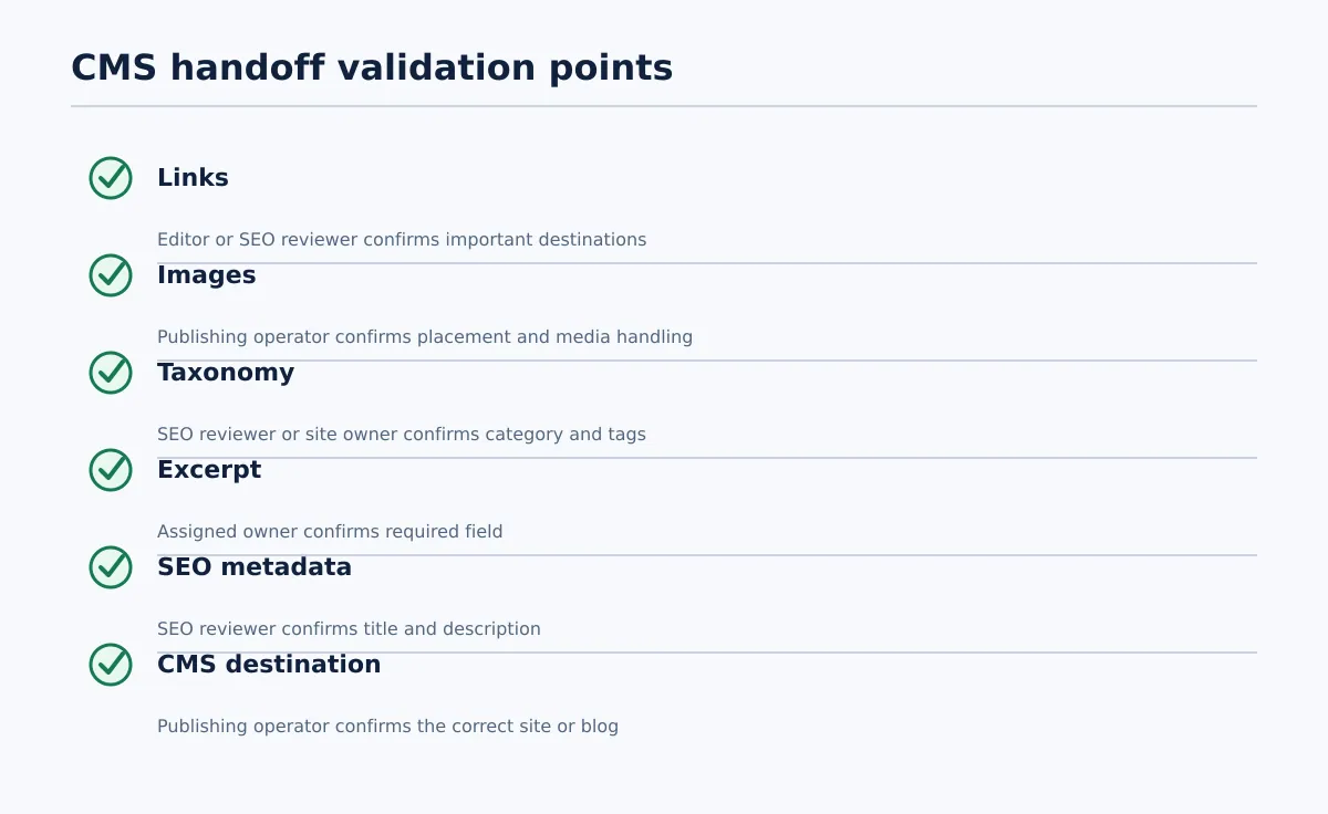 Checklist for validating links, images, taxonomy, excerpt, SEO metadata, and CMS destination before publishing.