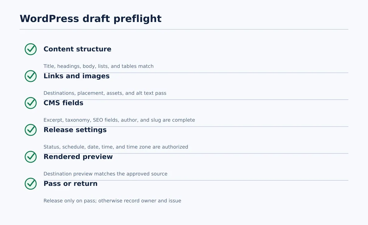 Checklist for verifying a WordPress draft's title, headings, links, images, metadata, taxonomy, author, schedule, and rendered preview.
