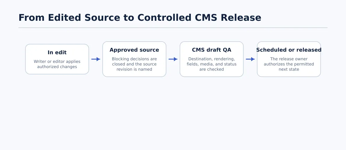 Flow showing client content moving from Google Doc editing to approved source, CMS draft QA, scheduled status, and release.