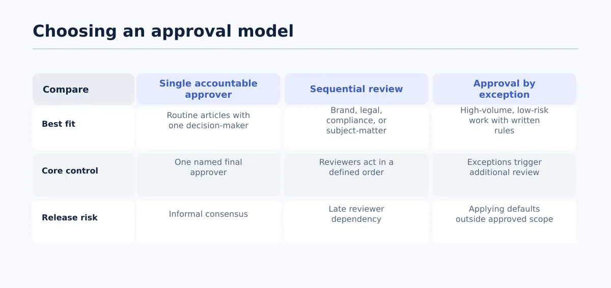 Comparison of single accountable approver, sequential review, and approval by exception for agency blog content.