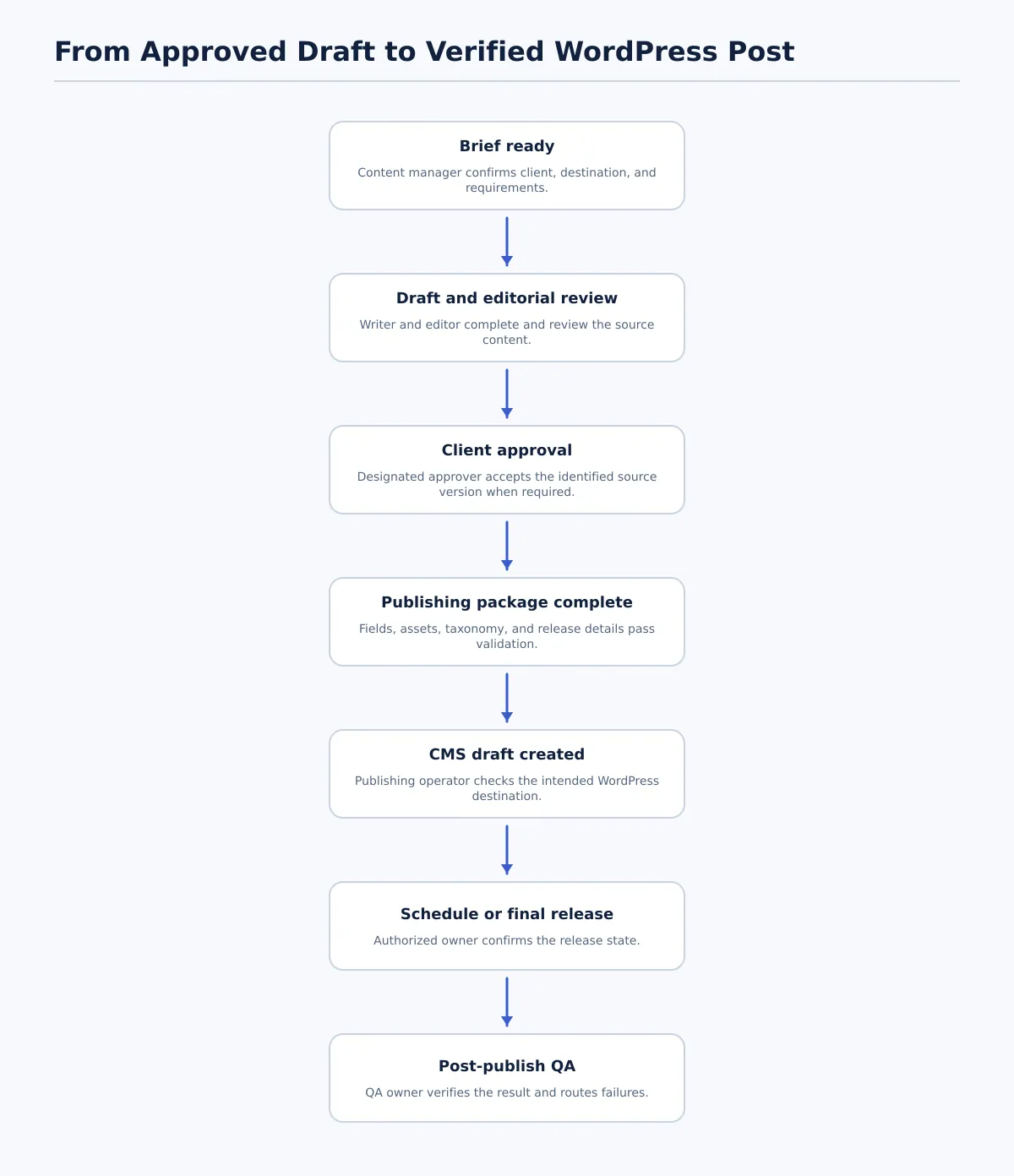 Flow diagram showing agency content moving from brief ready through editorial and client approval, CMS draft creation, scheduling or publication, and post-publish QA.