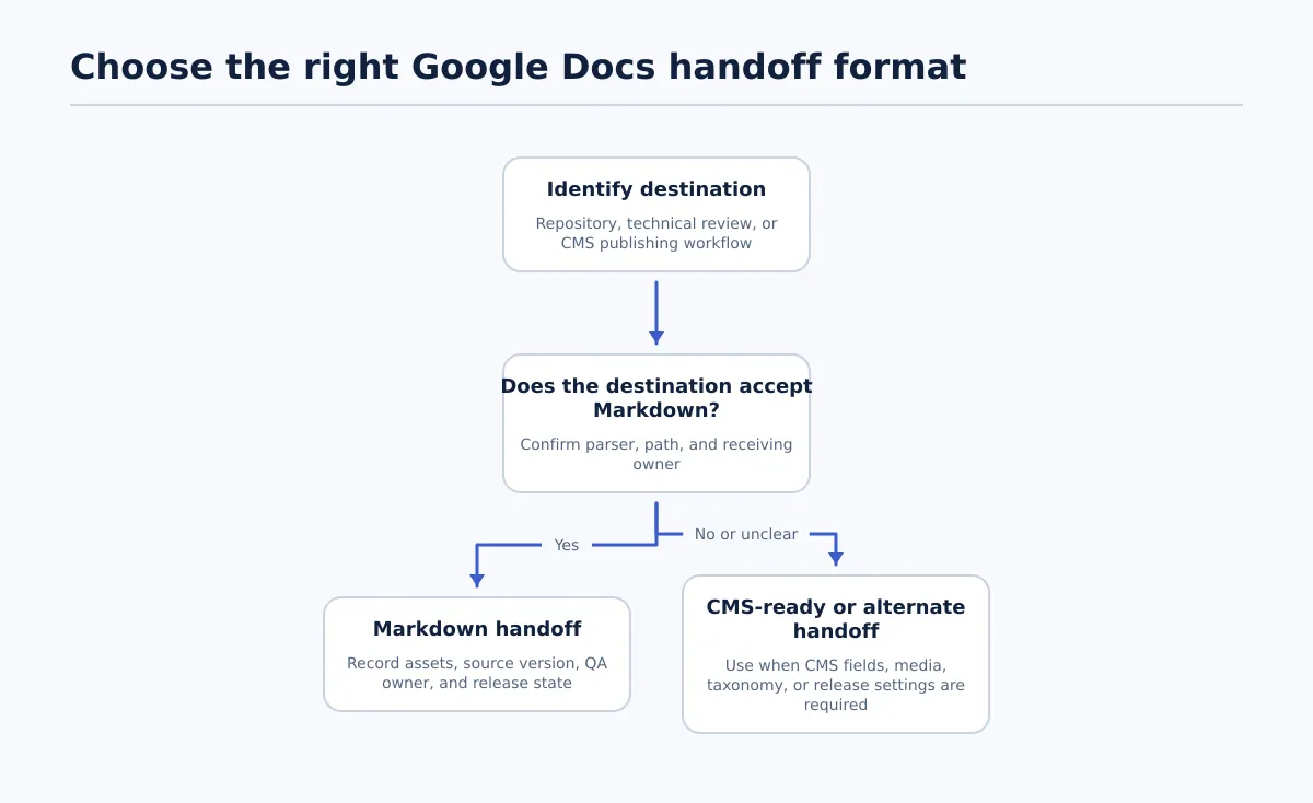 Decision tree for choosing Markdown, a CMS-ready handoff, or another format based on destination requirements.