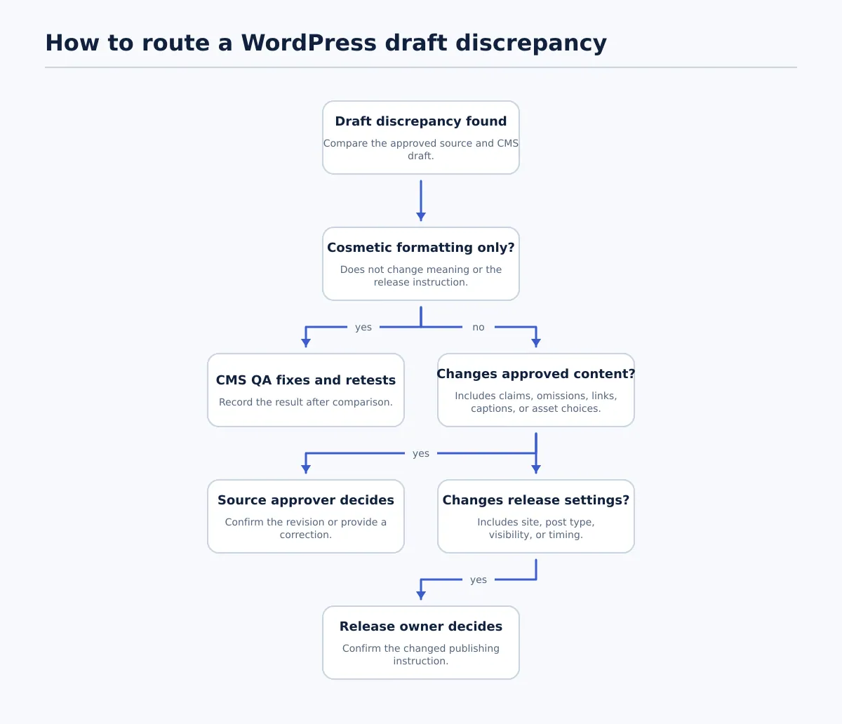 Decision tree showing a WordPress draft discrepancy routed to CMS QA for cosmetic fixes, the source approver for content changes, or the release owner for publishing-setting changes.