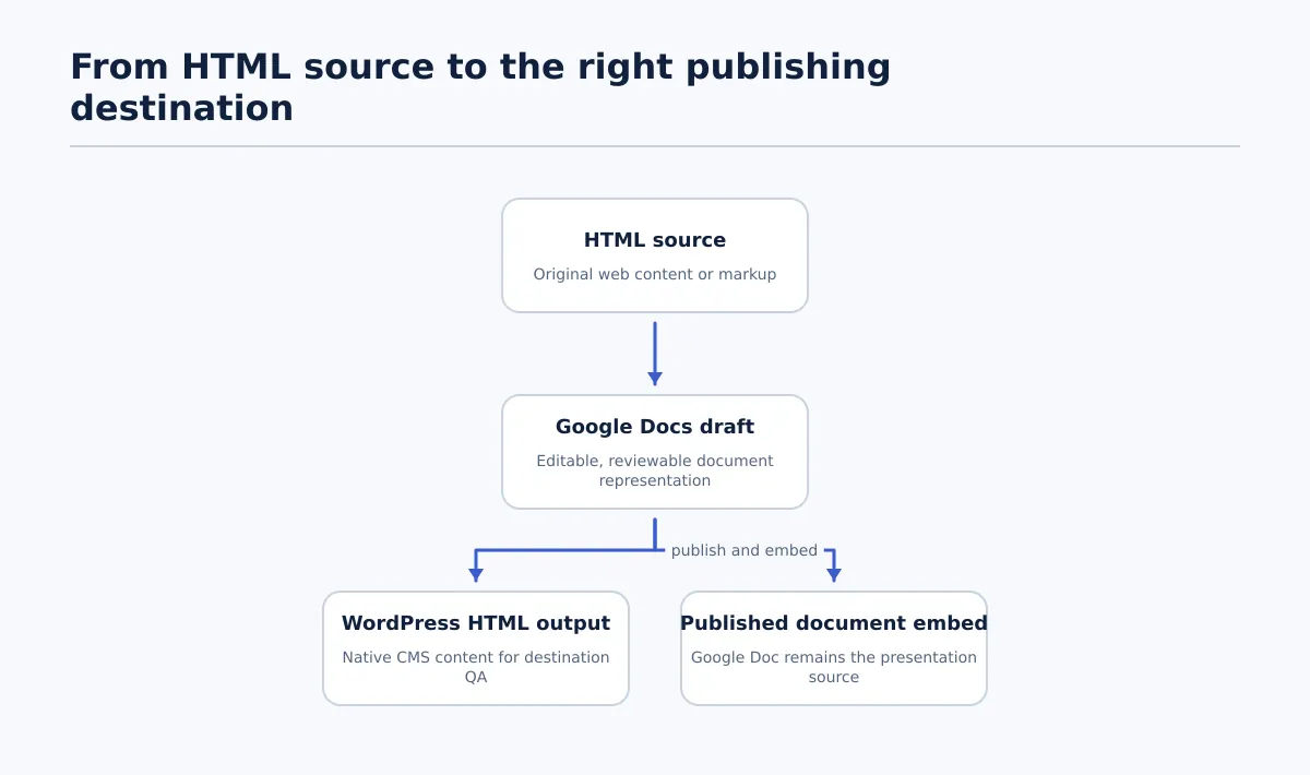 Flow showing HTML source leading to an editable Google Docs draft and then branching to WordPress HTML output or a published document embed.