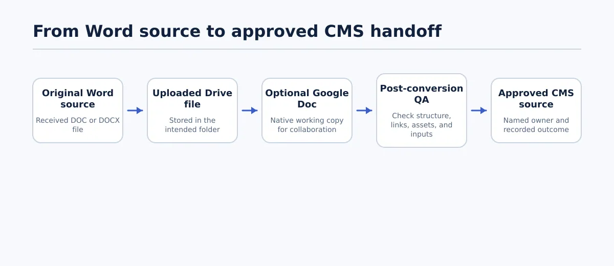 Flow from an original Word source to an uploaded Drive file, optional Google Doc conversion, QA review, and approved CMS handoff.