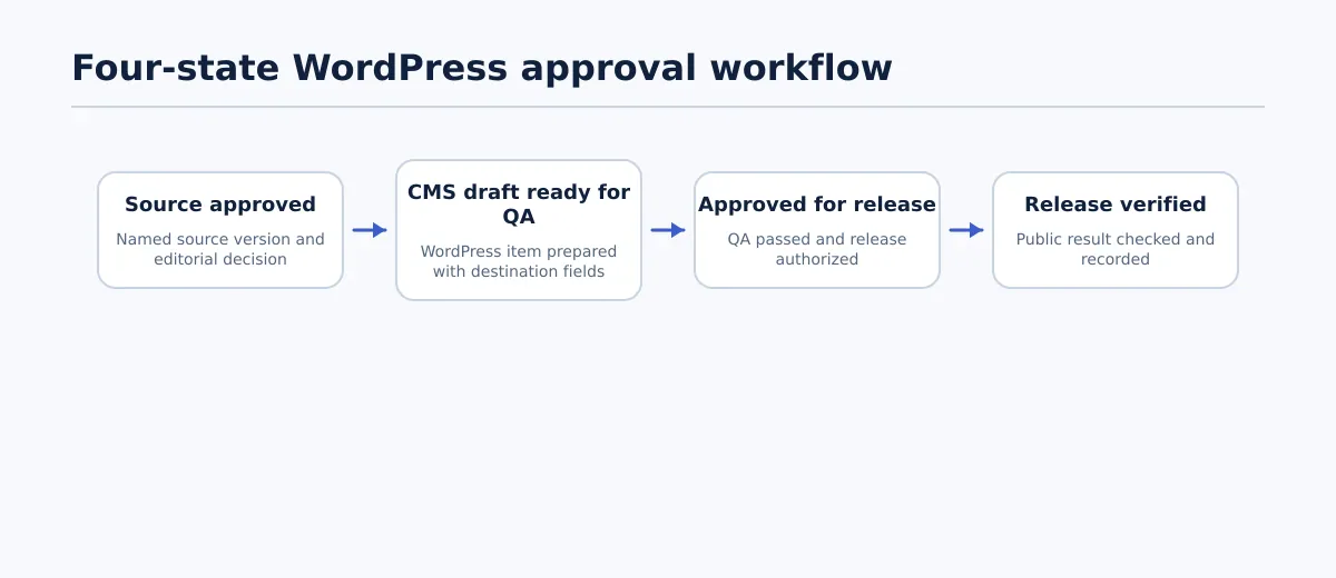 Flow from source approved to CMS draft ready for QA, approved for release, and release verified.