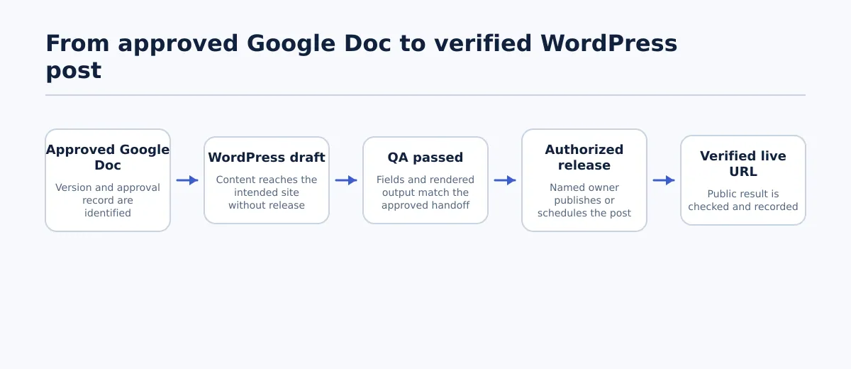 Flow showing an approved Google Doc moving to a WordPress draft, then QA approval, authorized release, and verified live URL.