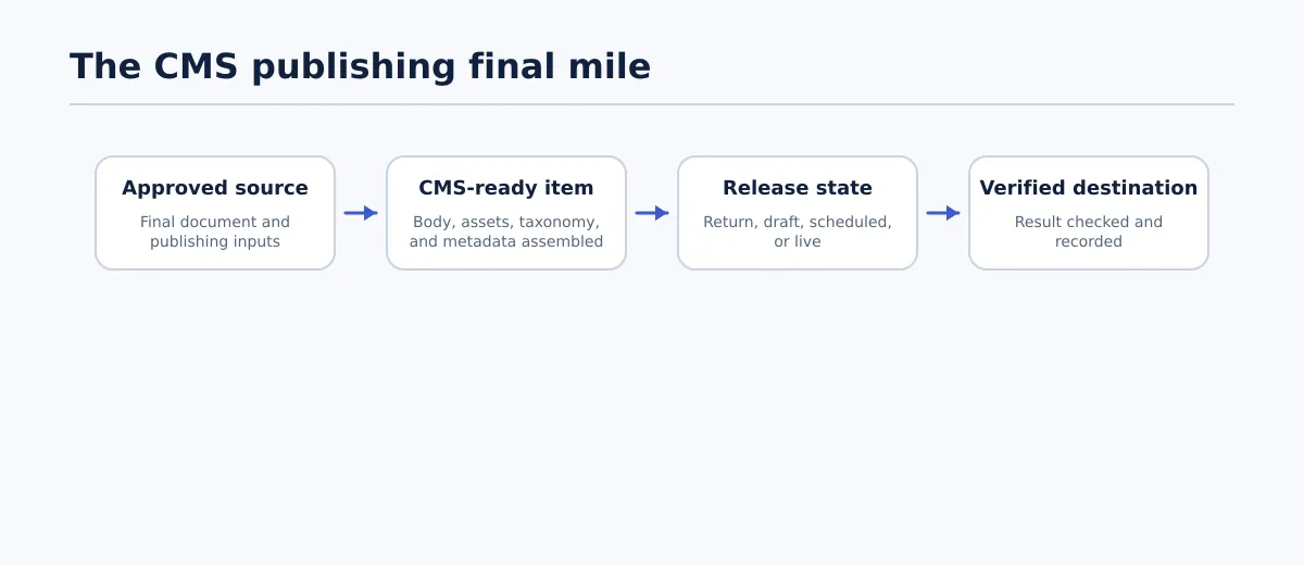 Flow showing an approved source becoming a CMS-ready item, moving through a release state, and ending as a verified destination.