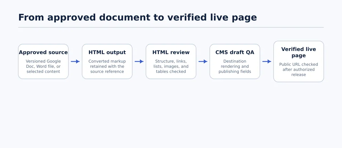 Flow from an approved document source through HTML conversion, HTML review, CMS draft QA, and verified live page.