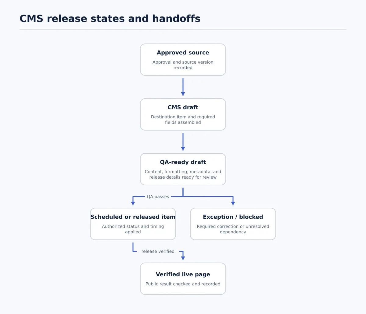 Flow diagram showing approved source moving to CMS draft, QA-ready draft, scheduled or released item, and verified live page, with a blocked exception path from QA.