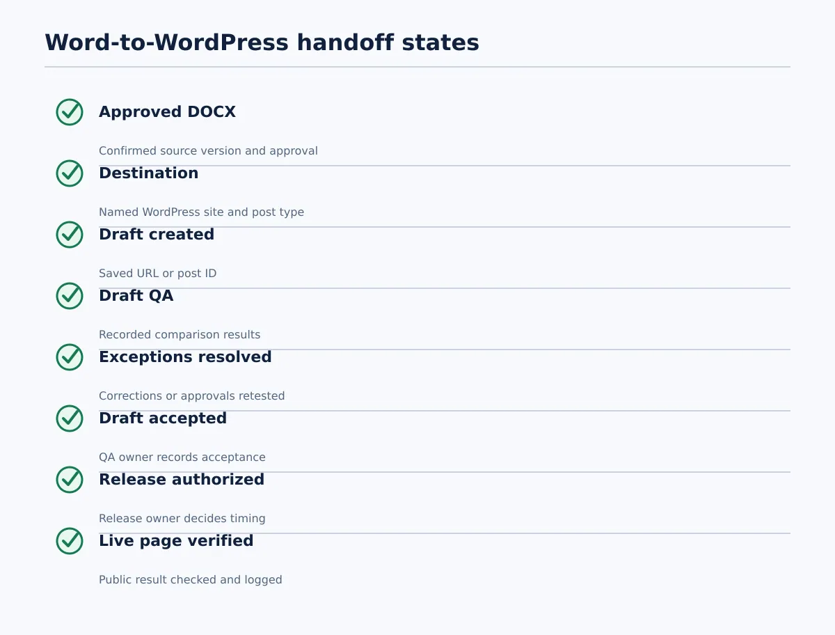 Checklist showing approved DOCX, destination, saved draft, draft QA, resolved exceptions, draft acceptance, release authorization, and live-page verification.