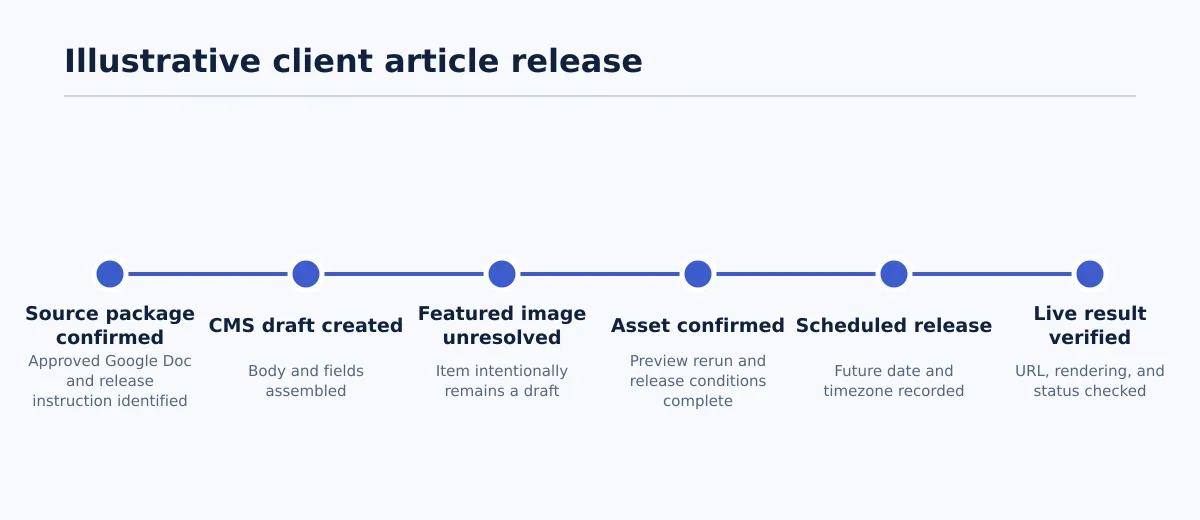 Timeline of an approved client article moving from source-package confirmation to CMS draft, featured-image confirmation, scheduled release, and live verification.