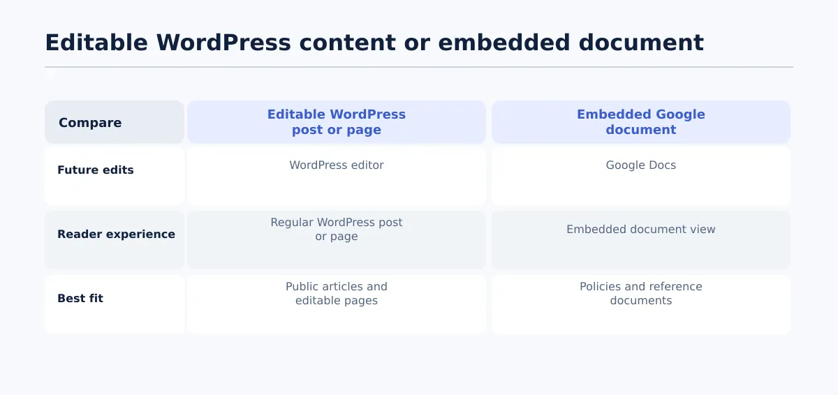 Comparison showing a Google Doc transferred into editable WordPress content or retained as an embedded document.