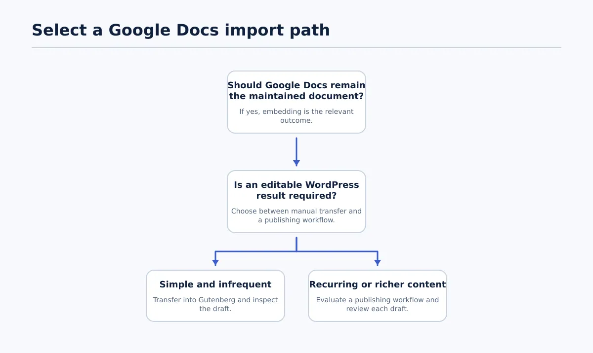 Decision tree from document purpose and publishing frequency to manual Gutenberg transfer, publishing workflow, or embedding.