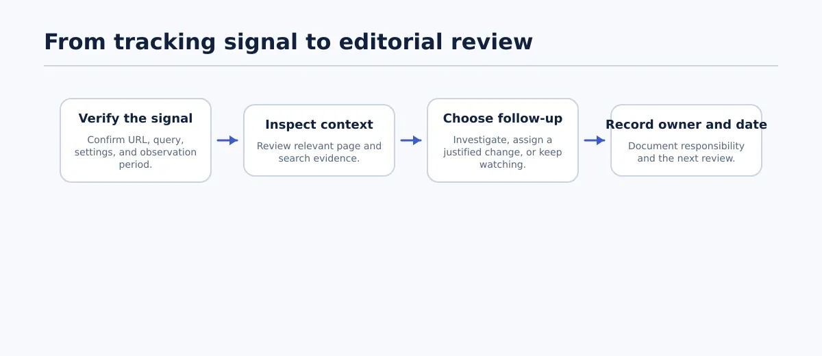 Flow from checking a tracking signal and its context to assigning an action or keeping the page under review.